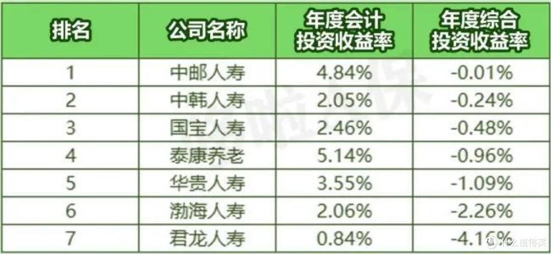 59家寿险公司,7家投资收益率为负!我们的保单还赔吗?