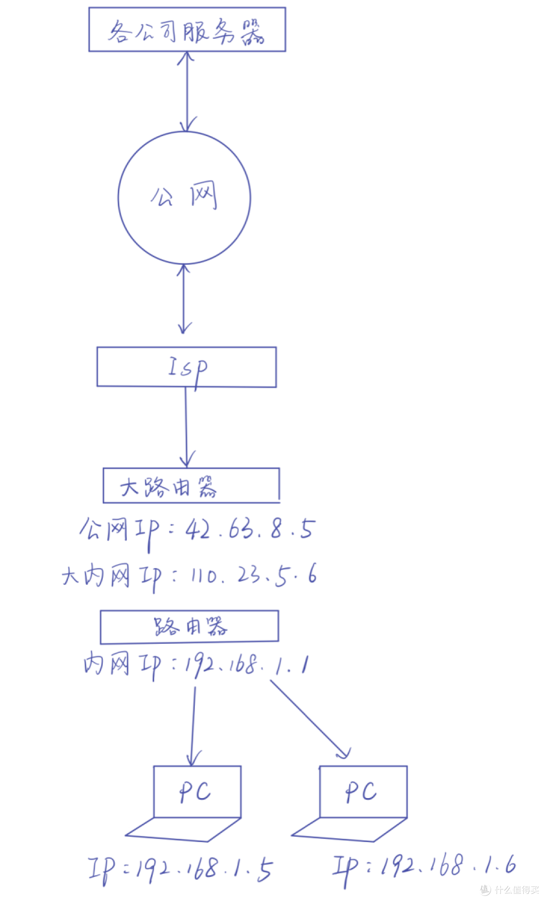 树莓派搭建全功能NAS服务器(03):了解你的网络&什么是内网穿透