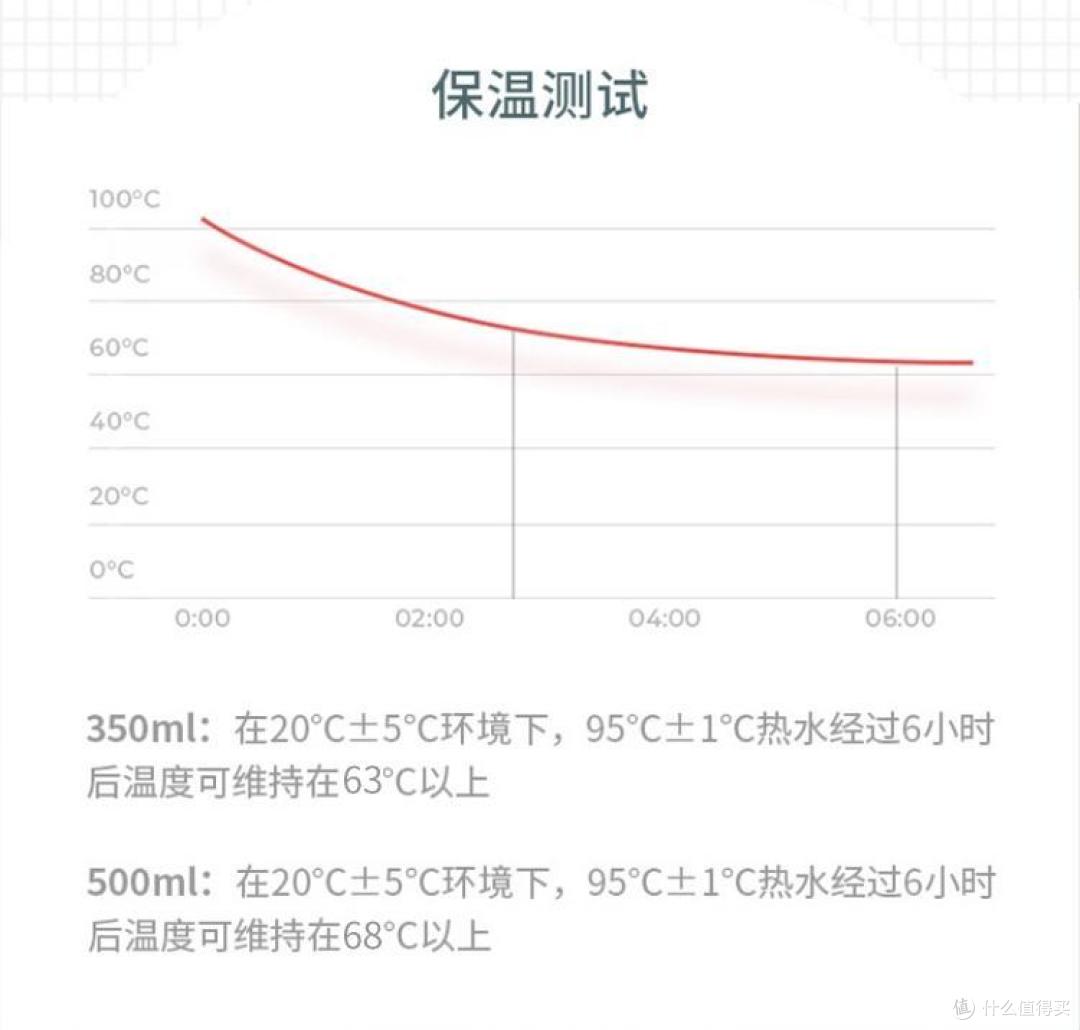 看不到实物还不能试用,网购保温杯,怎么判断保温效果?