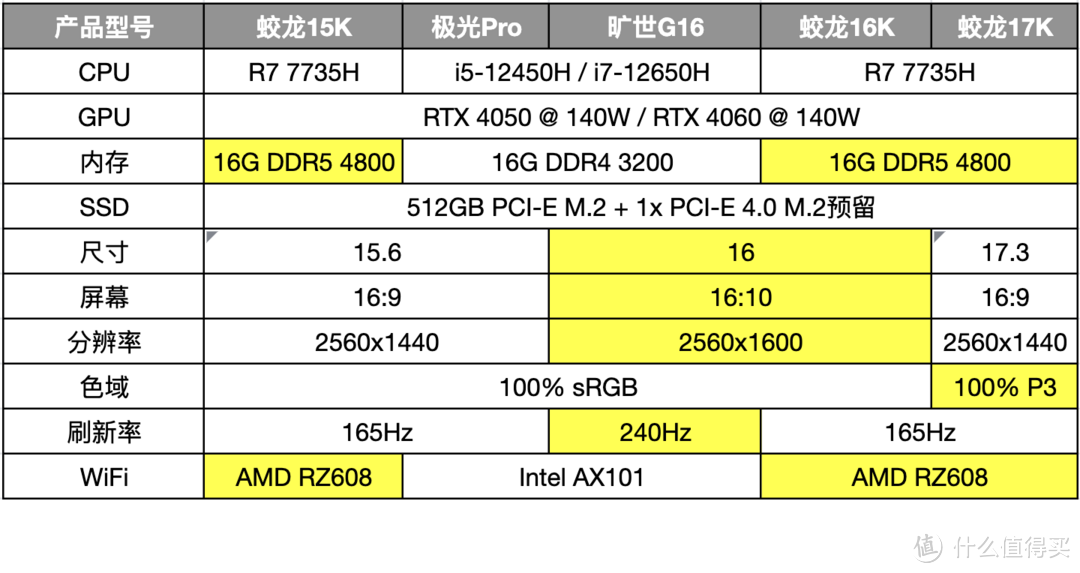 5款超值4060游戏本实测对比！极光Pro、旷世G16、蛟龙15K / 16K / 17K究竟该买谁？