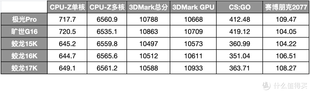 5款超值4060游戏本实测对比！极光Pro、旷世G16、蛟龙15K / 16K / 17K究竟该买谁？