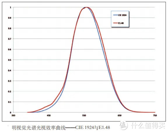 新老标准对比，新标准加大了黄和蓝的敏感度