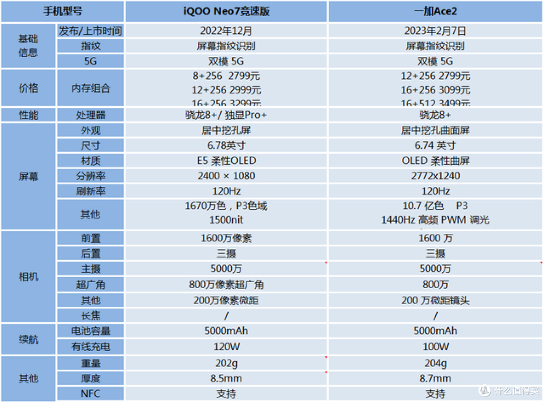 一加Ace2对比iQOO Neo7,买哪台好?