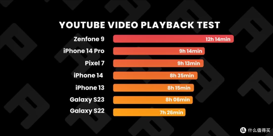苹果被安卓偷家,iPhone14Pro续航测试仅第二,iPhone14表现更差