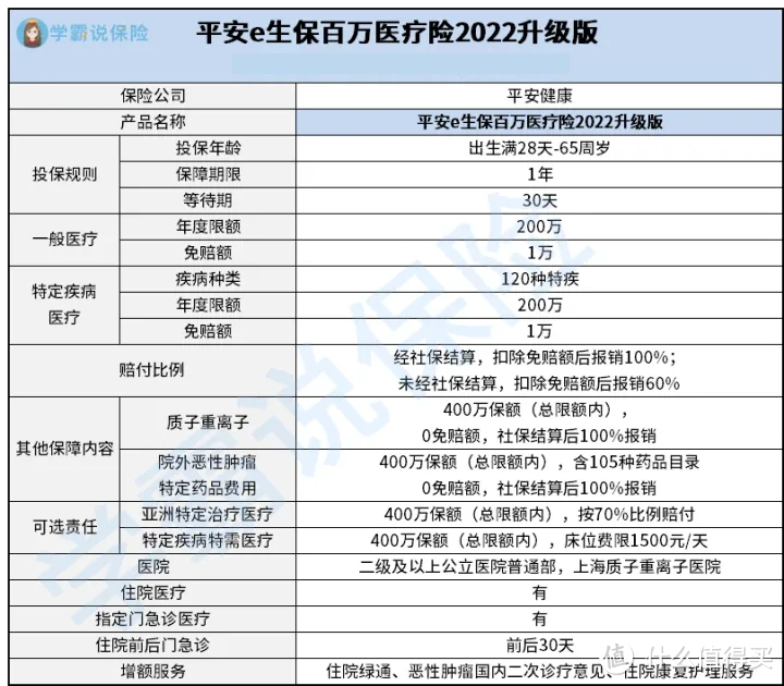 平安e生保百万医疗2022升级版怎么样？好不好？到底值不值得买？