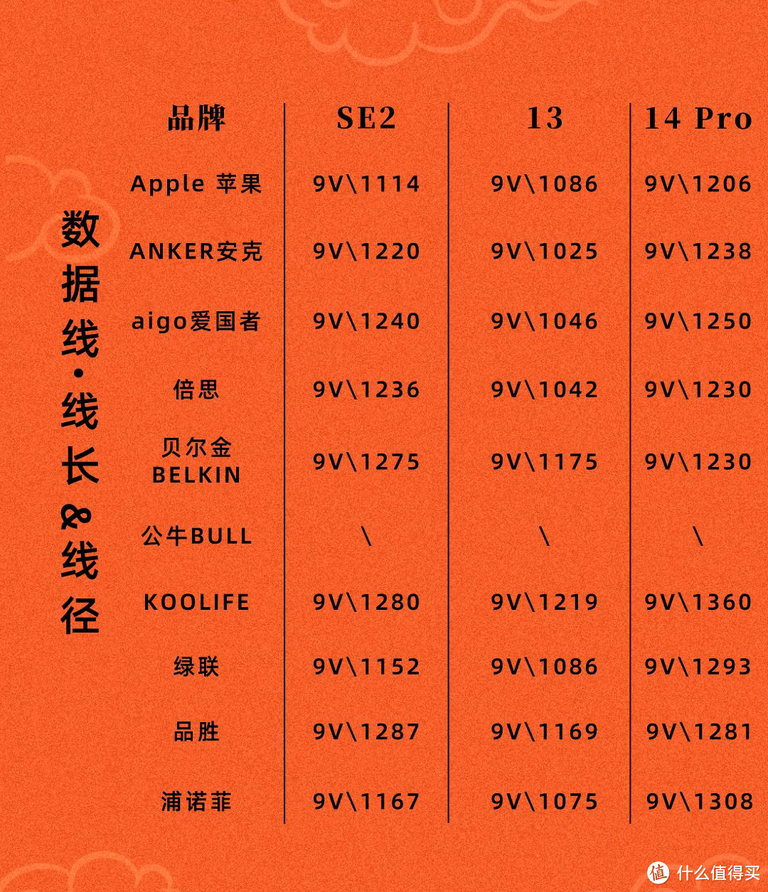 十款苹果Type-C转Lightning小白线，便宜的能不能买？