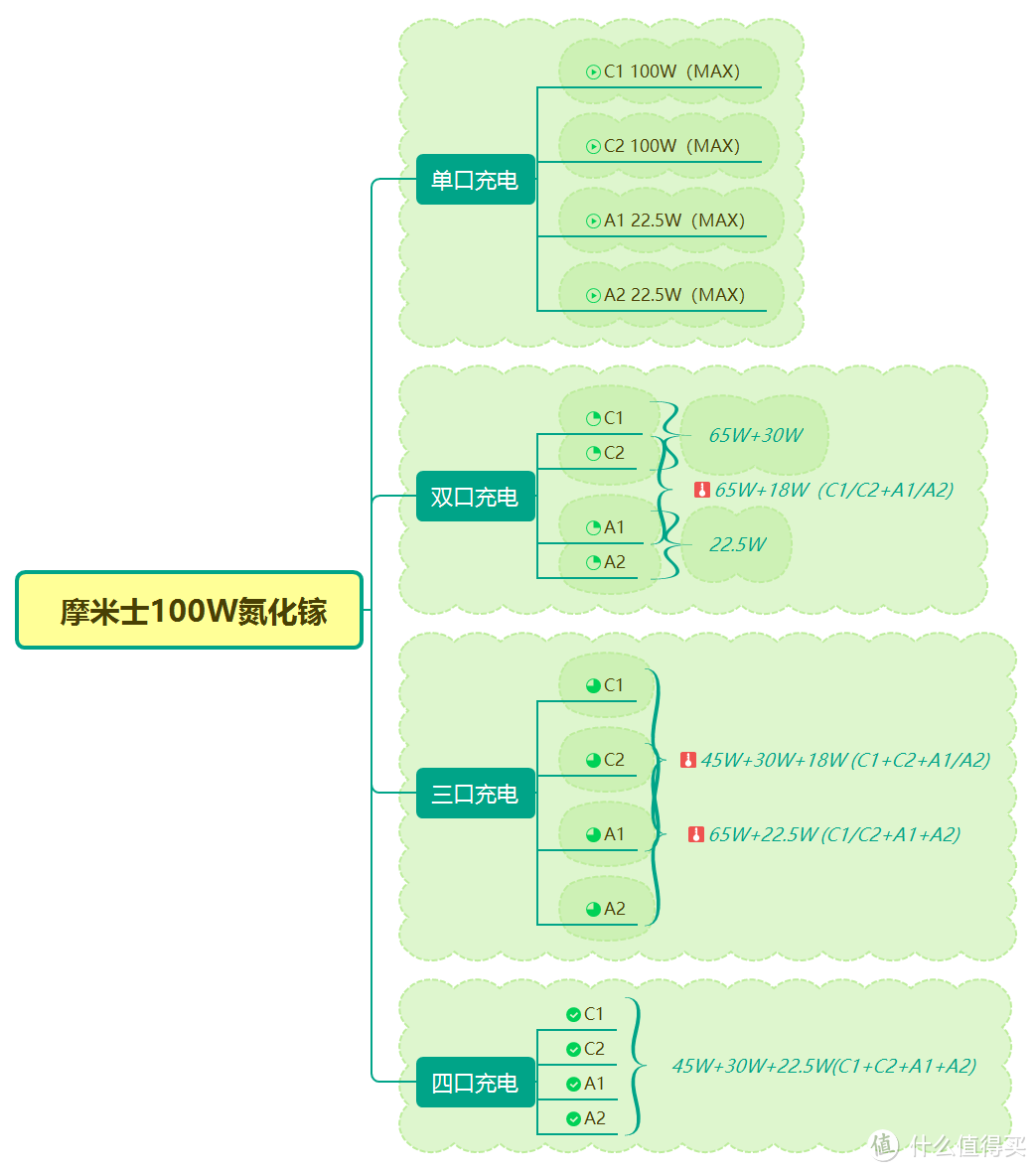 以一敌四！摩米士100W氮化镓充电器让我告别凌乱桌面！