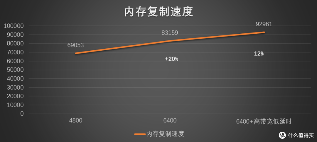 频率内存太贵？技嘉的高带宽&低延时技术让你内存性能更突出！