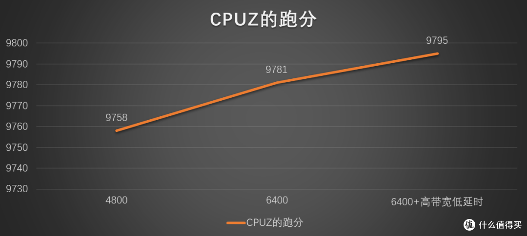 频率内存太贵？技嘉的高带宽&低延时技术让你内存性能更突出！