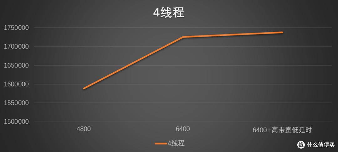 频率内存太贵？技嘉的高带宽&低延时技术让你内存性能更突出！