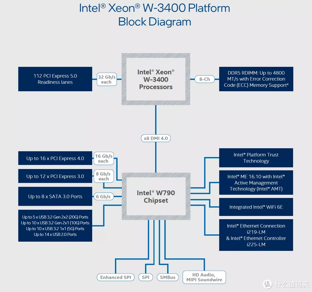 W790支持56核Xeon W9-3495X!美超微SuperMicro X13SWA-TF正式发布