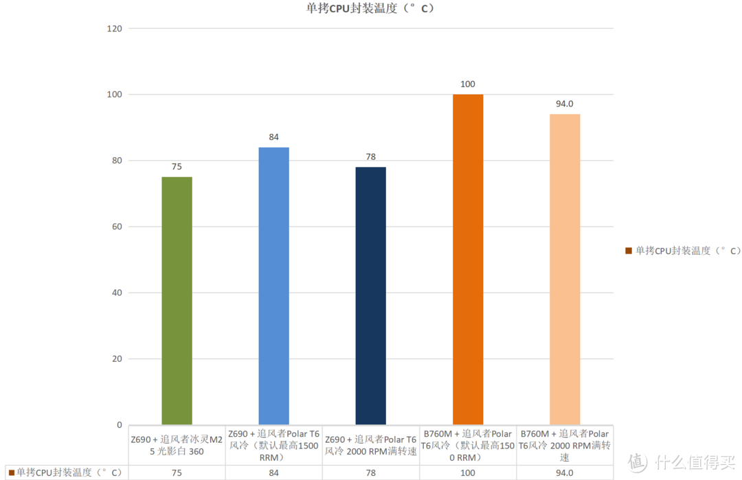 只是能超频？还得看功耗！B760M VS Z690/790主板怎么选