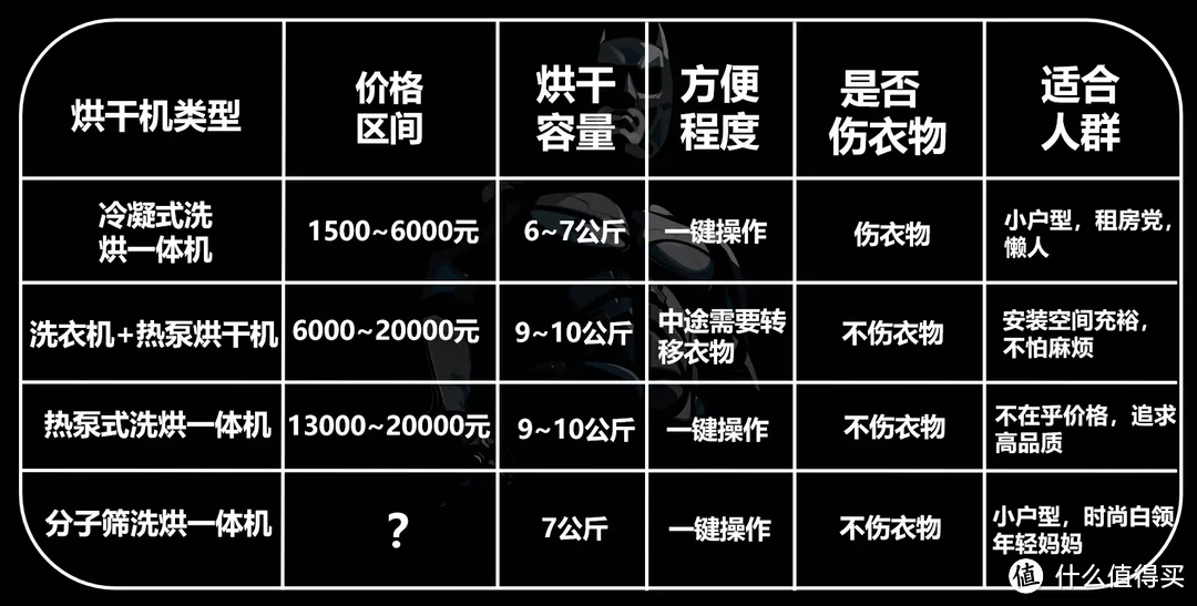 石头跨界做洗烘一体机？分子筛低温烘干技术到底是个啥？