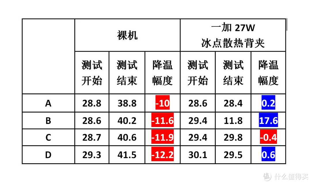 数据来了！一加27W冰点散热背夹实测