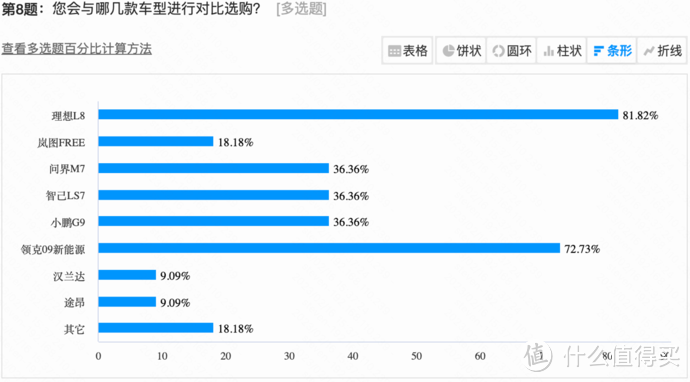 大五座SUV的后起之秀，理想L7会延续L8、L9的成功吗？群友们这样评价