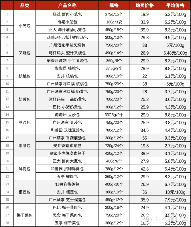 评论有奖、编辑评测团：吃过都说好，28款速冻包子大评测，这5款值得入手