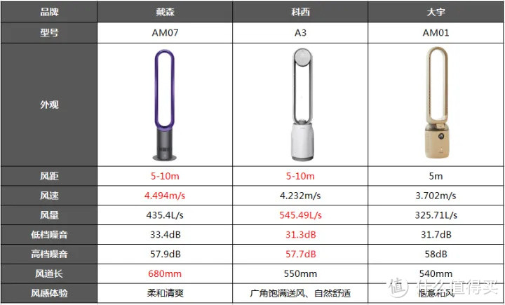 【无叶风扇实测】噱头产品别买了！戴森/科西/大宇无叶风扇哪个牌子好？无叶风扇好用吗？无叶风扇推荐