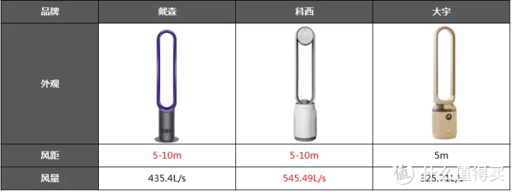 【无叶风扇实测】噱头产品别买了！戴森/科西/大宇无叶风扇哪个牌子好？无叶风扇好用吗？无叶风扇推荐