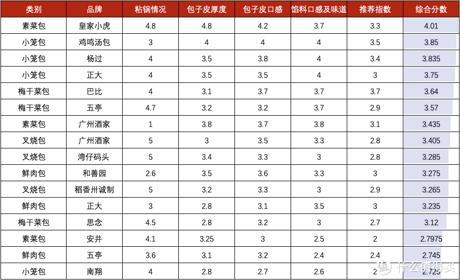 评论有奖、编辑评测团：吃过都说好，28款速冻包子大评测，这5款值得入手