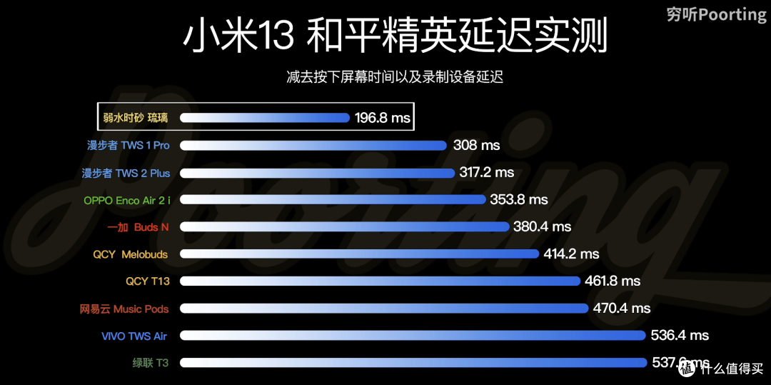 这项测试，10款百元蓝牙耳机居然全军覆没？低价蓝牙耳机大盘点！