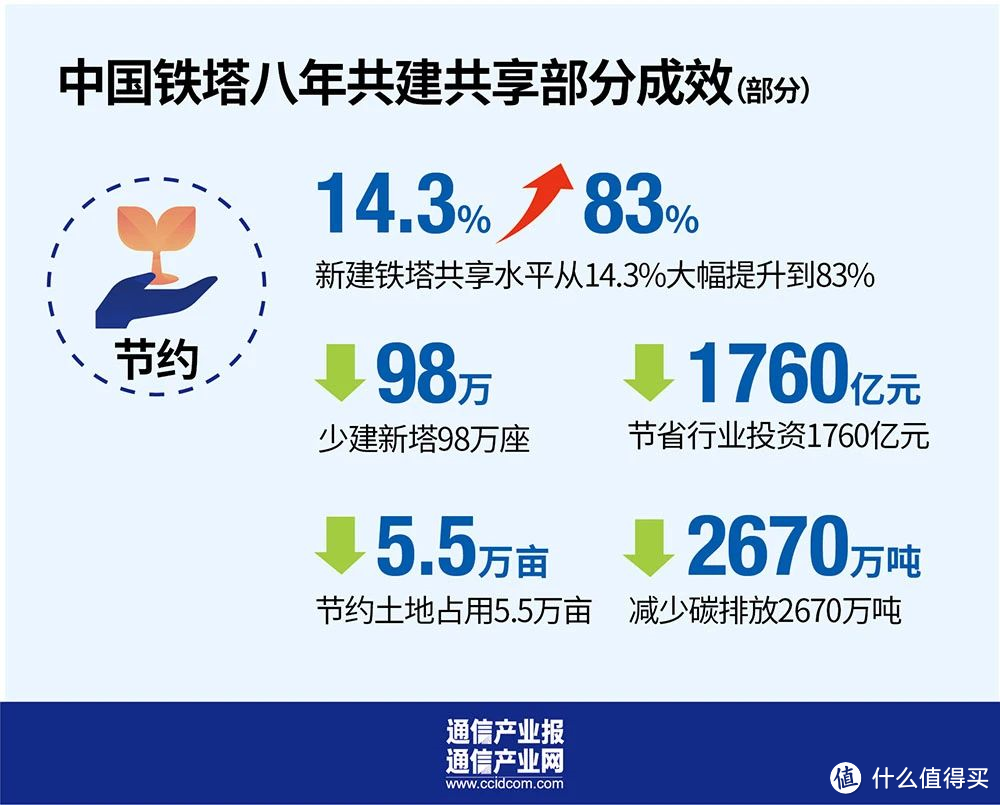 高层决策解读：2023年我国或开启通信行业大重组