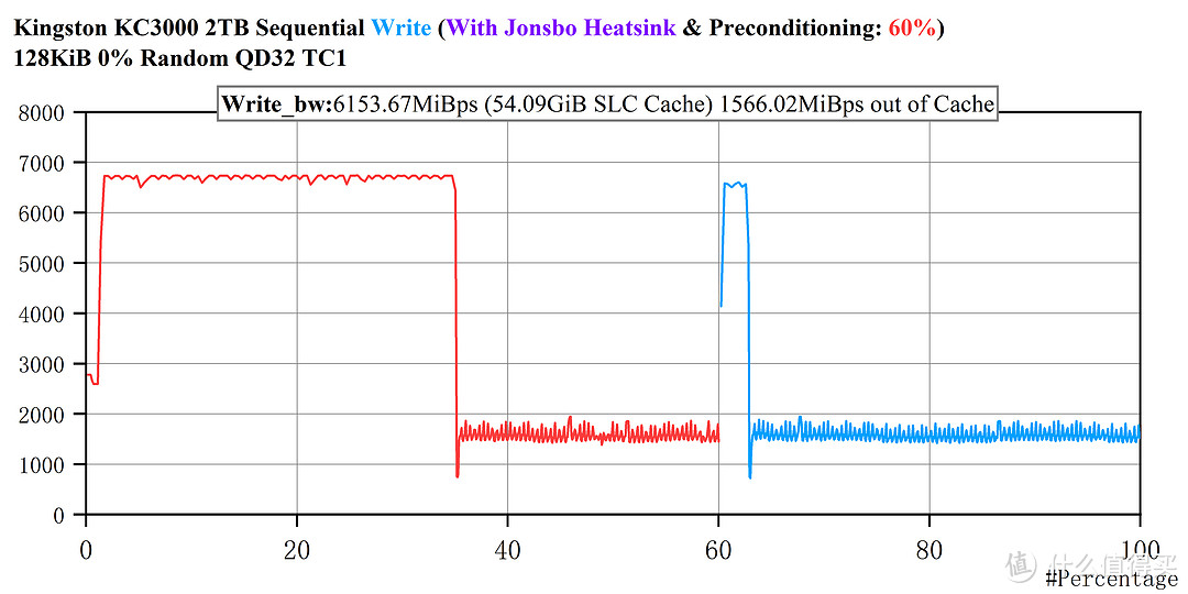 Flash Clock 1600MT/s VS 1200MT/s ——Kingston KC3000 & aigo P7000 2T 横向对比评测