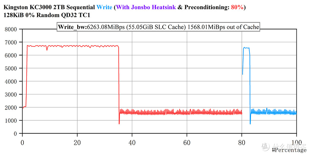 Flash Clock 1600MT/s VS 1200MT/s ——Kingston KC3000 & aigo P7000 2T 横向对比评测