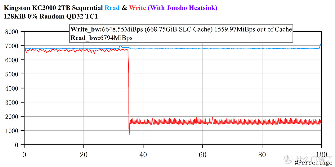 Flash Clock 1600MT/s VS 1200MT/s ——Kingston KC3000 & aigo P7000 2T 横向对比评测