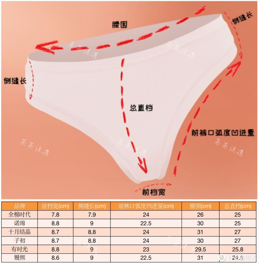 一次性内裤哪个牌子好？全棉时代、有时光、十月结晶、子初、诺绵、嫚熙6大品牌实测