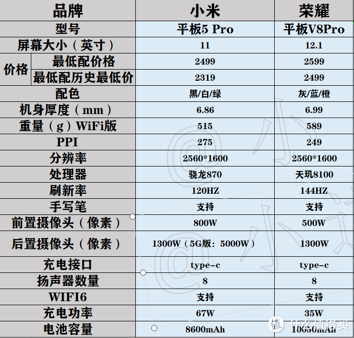 小米平板5pro和荣耀 V8 Pro怎么选?