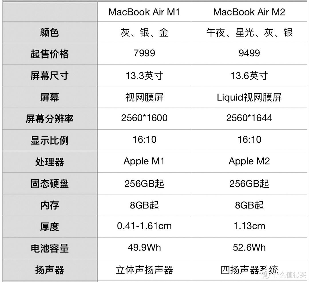 一篇讲明白MacBook Air选M1还是M2