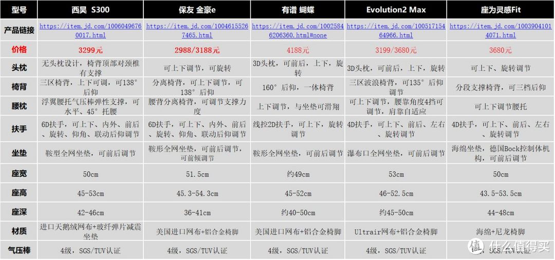 3000元以上人体工学椅参数