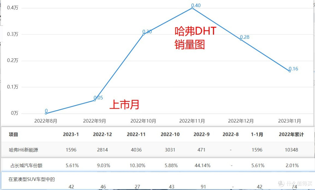 03-哈弗H6 新能源销量情况