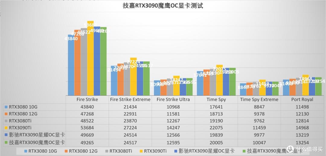 性价比之选,入手二手RTX3090,技嘉RTX 3090魔鹰OC显卡 评测