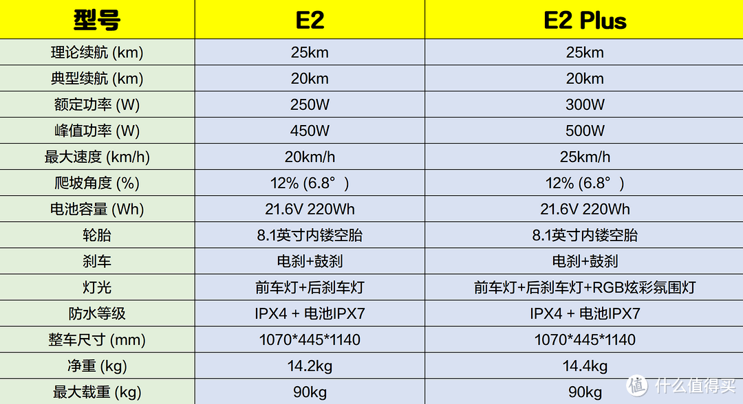 成年人的大玩具、通勤出行好伴侣｜九号智能电动滑板车E2 plus