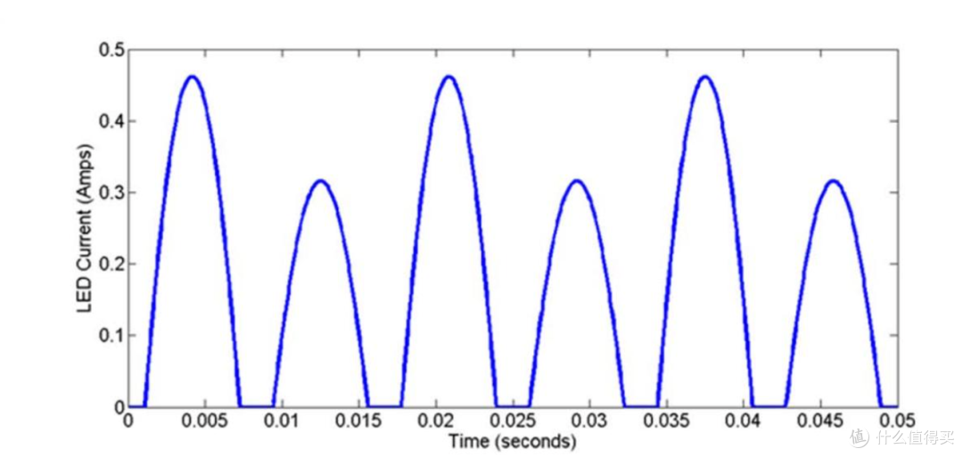 LED灯闪成这样是不是会吓哭？频闪问题其实是个伪科学_LED灯_什么值得买