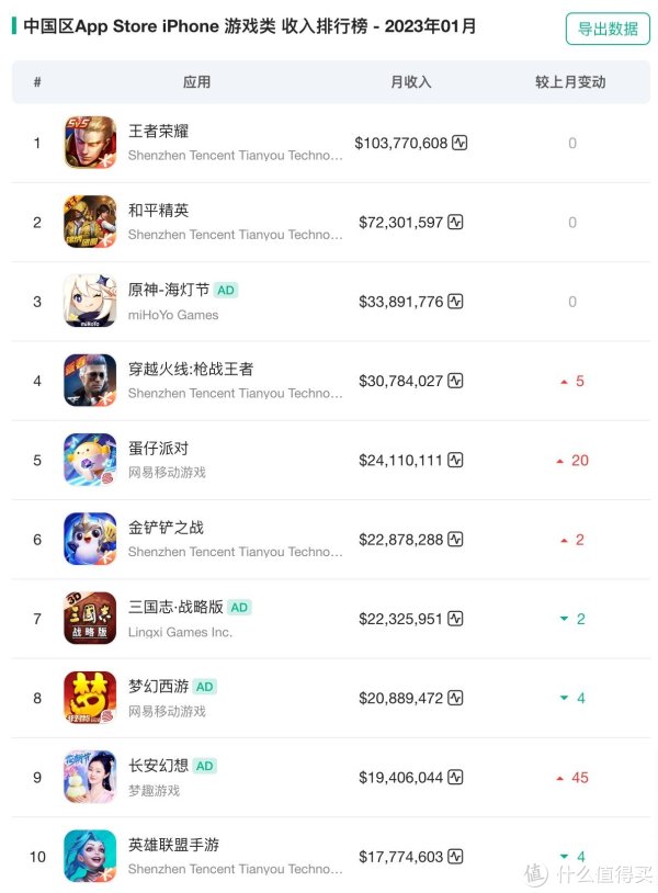 今天你被割了吗？23年1月中国区游戏APP收入榜 第一期