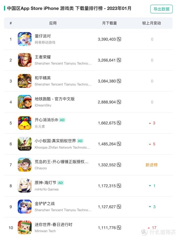 今天你被割了吗？23年1月中国区游戏APP收入榜 第一期
