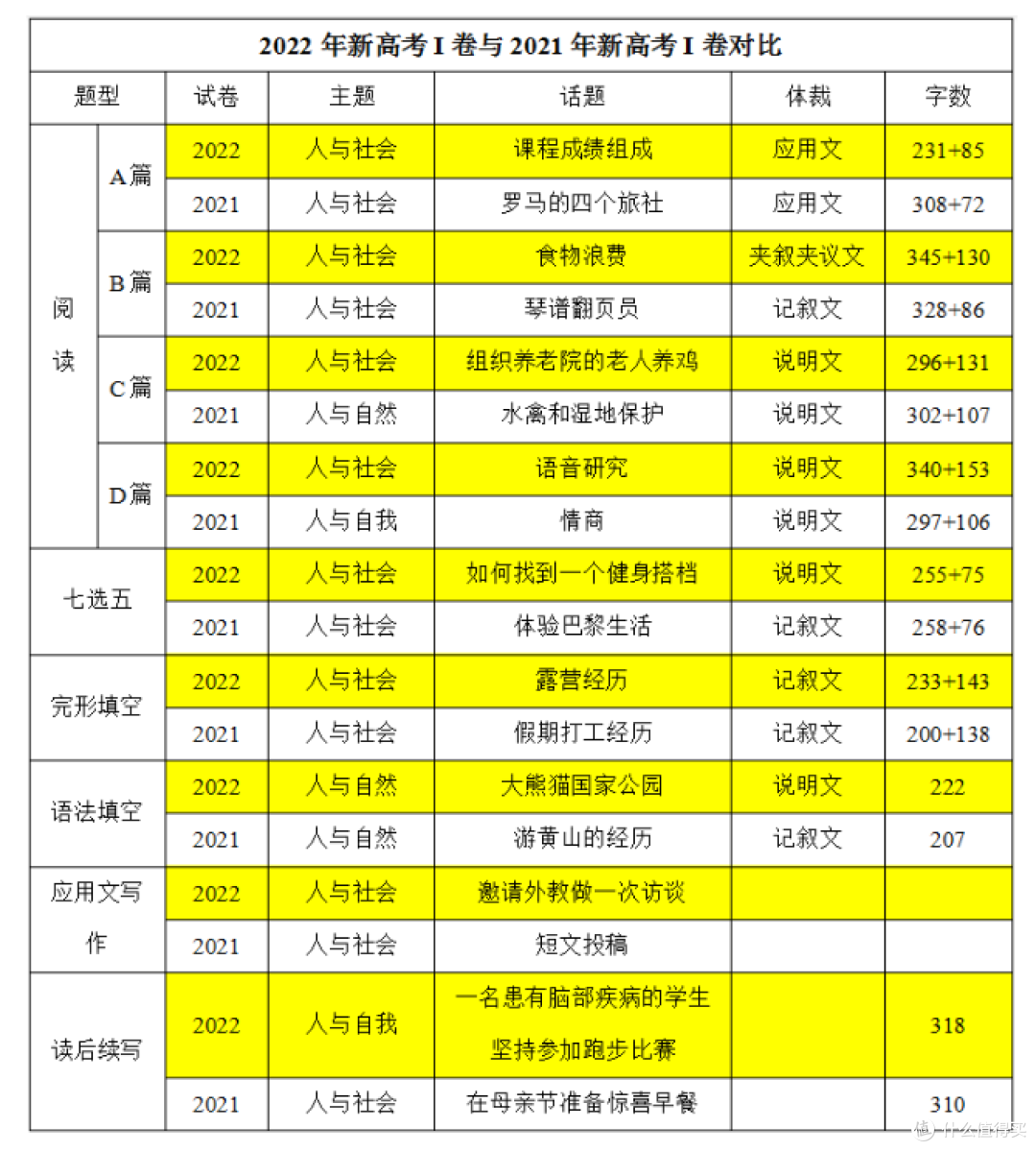 2022年英语新高考I卷与2021年新高考I卷对比分析
