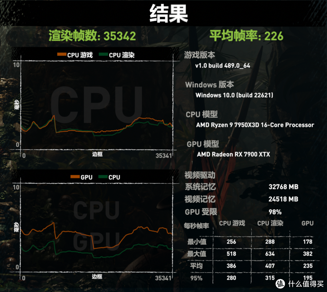 128MB超大L3缓存，高性能却不失冷静 AMD 锐龙9 7950X3D首发测评