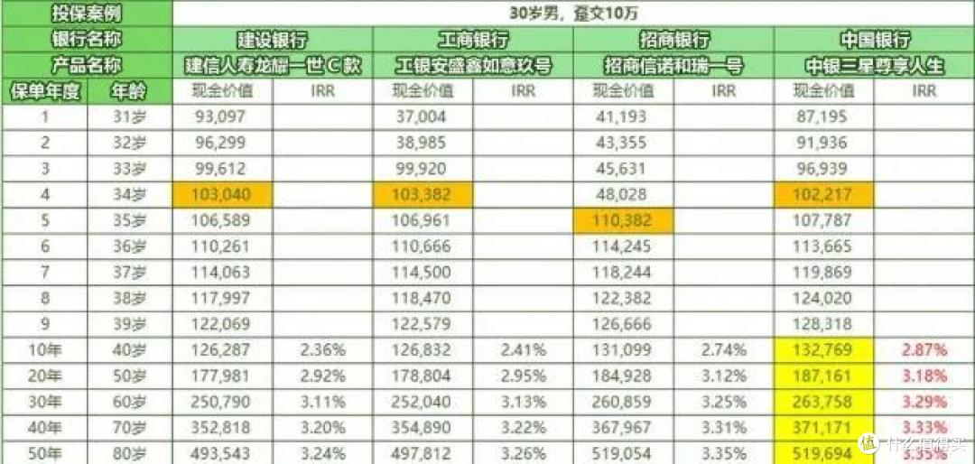 5大银行卖的增额终身寿险，真实收益怎么样？