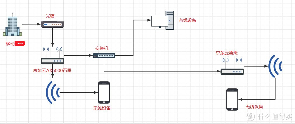 2.5G网口叠加AX6000，还能赚点外快的京东云无线宝AX6000百里路由器评测