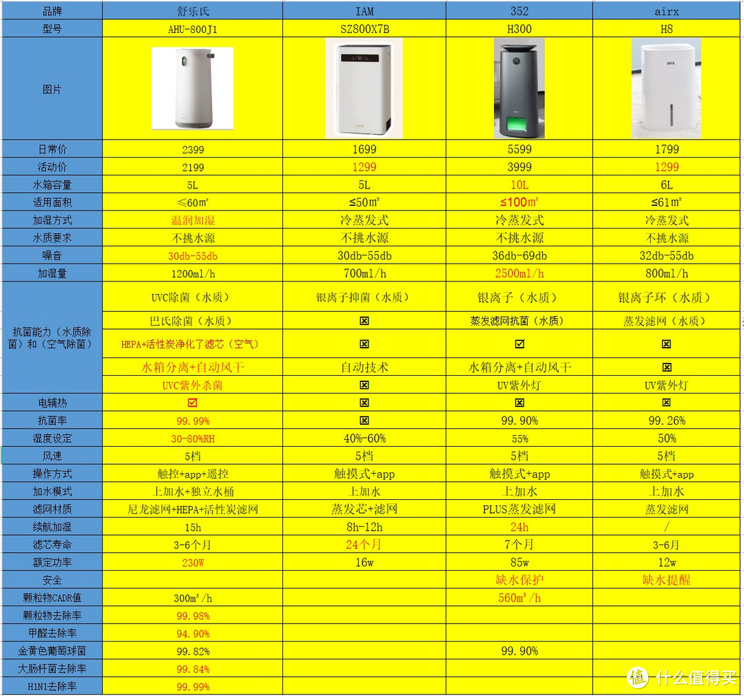 顶级加湿器怎么选：4款高性能主流加湿器选购对比（含舒乐氏净化无雾加湿器AHU-800J1使用感受）