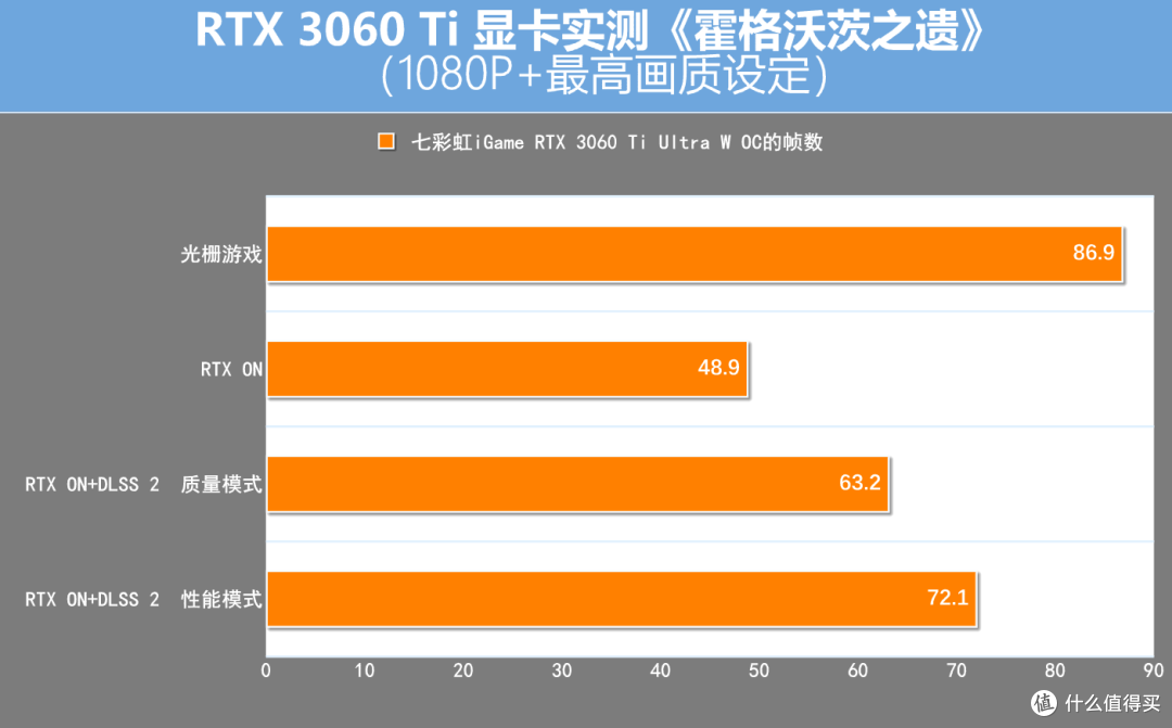 RTX 3060 Ti实战2023年热门游戏:DLSS+光追,这个段位仍没对手?