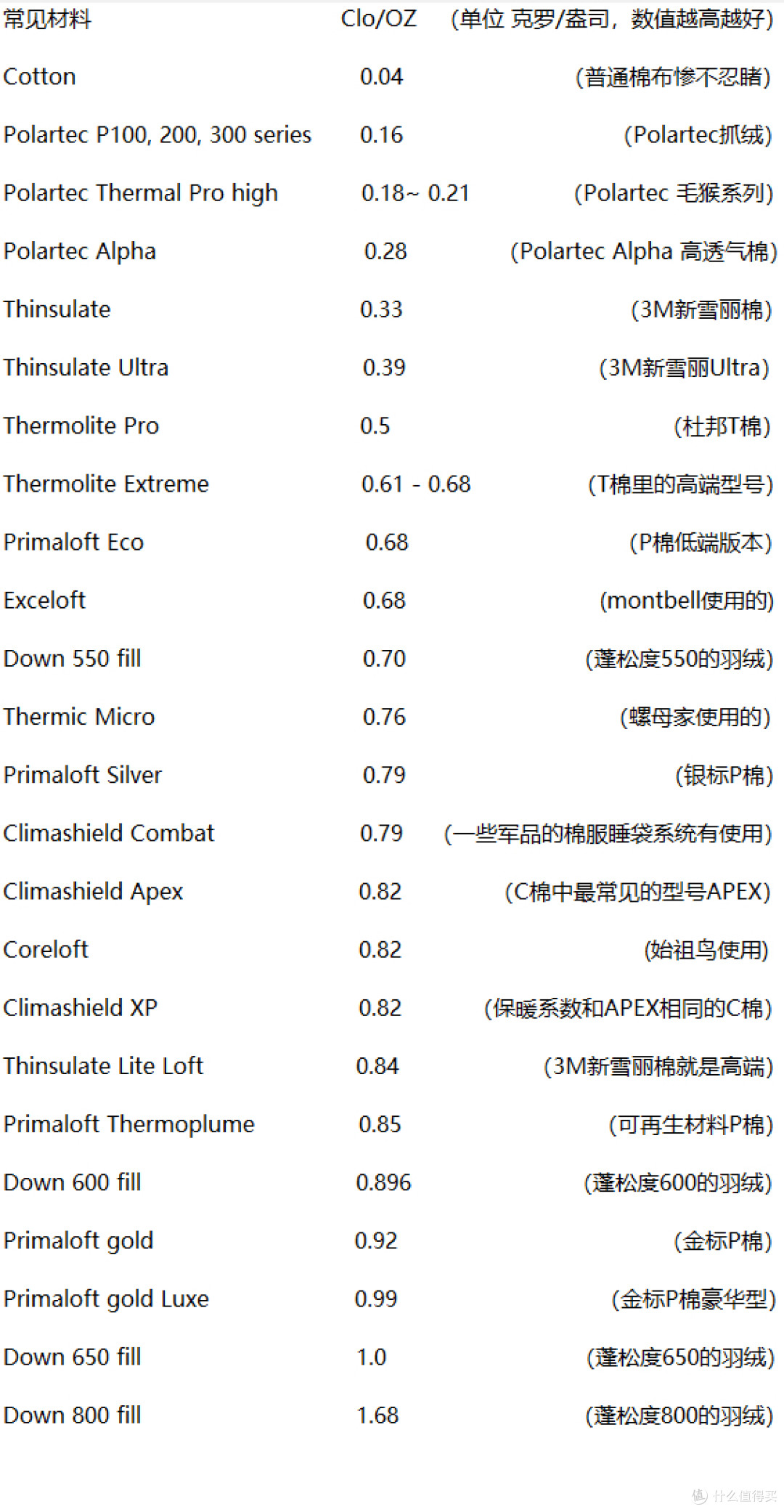 常见填充物克罗值表