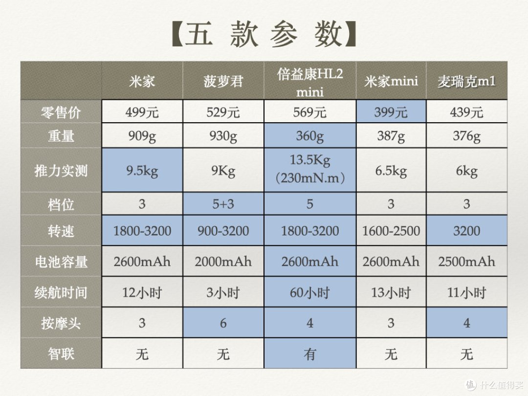 还在用笨重的筋膜枪?五款筋膜枪,十个项目实测告诉你,小体积大推力才是趋势