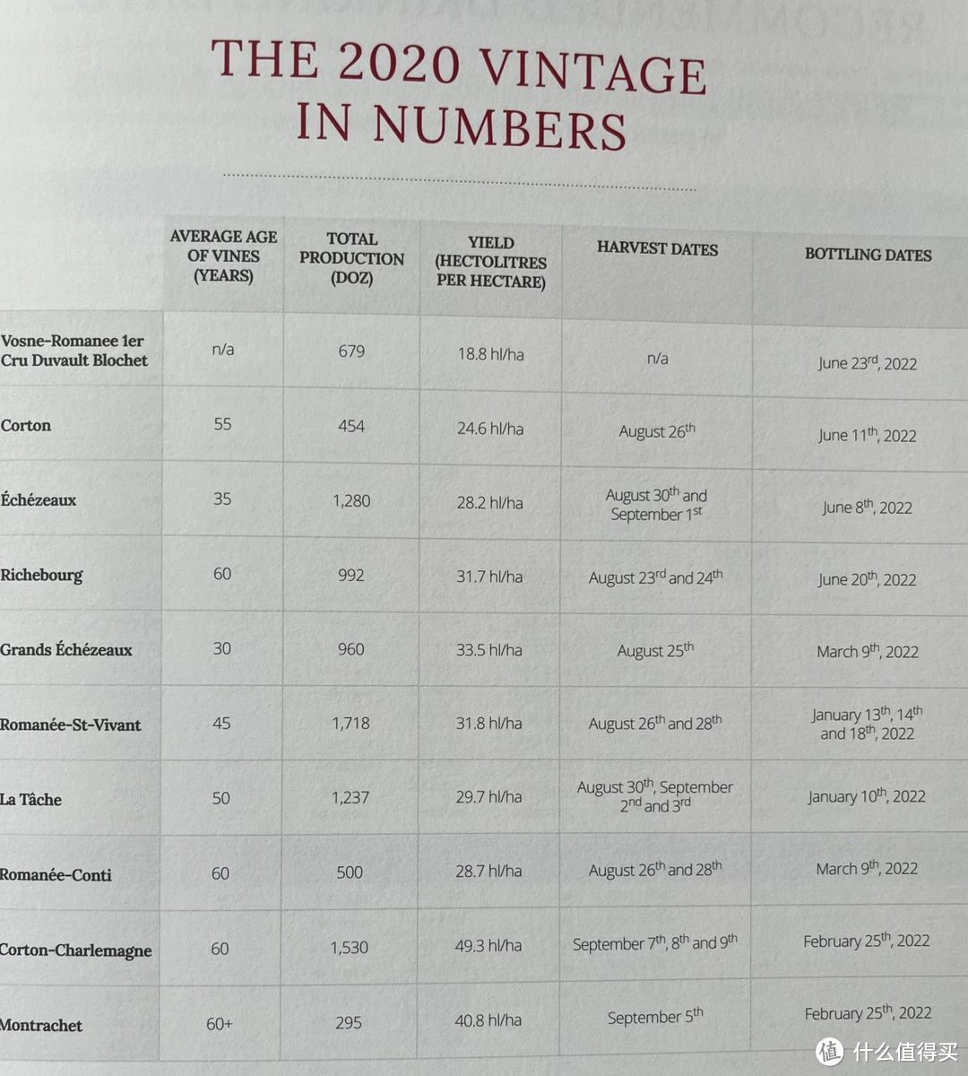 新品资讯：罗曼尼康帝（Domaine de la Romanée-Conti）最新年份—2020年份已发布！