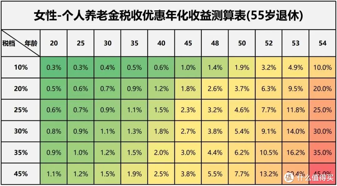 个税汇算来了，再说个人养老金值不值得参与....