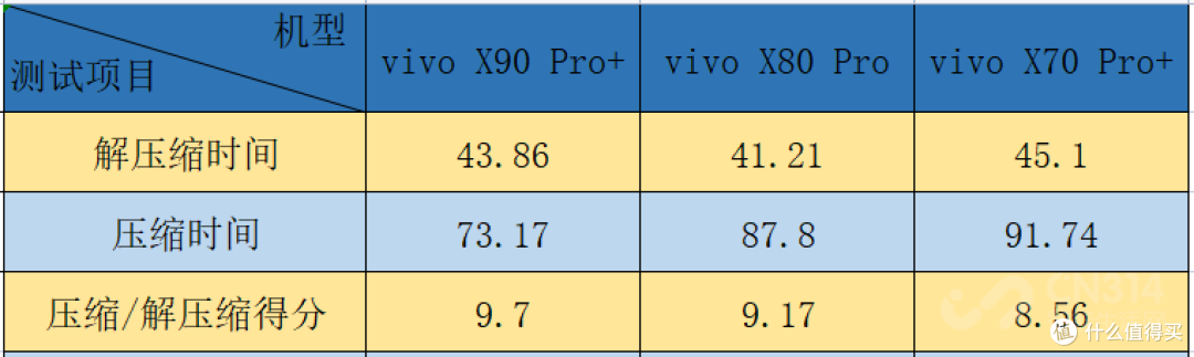玩游戏千万别买上代旗舰！vivo三代旗舰性能横评 结果“大失所望”