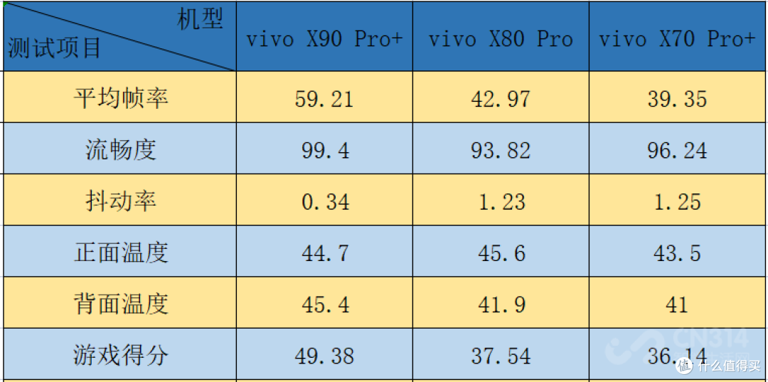 玩游戏千万别买上代旗舰！vivo三代旗舰性能横评 结果“大失所望”
